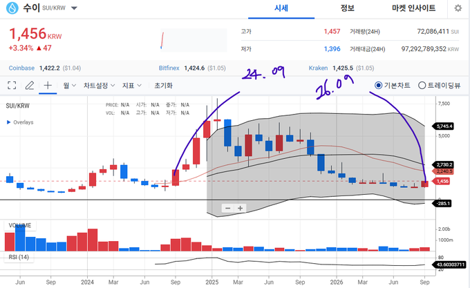 A financial chart for "수이 SUI/KRW" showing a price of "1,456 KRW" and trading data from Coinbase, Bitfinex, and Kraken, with handwritten purple markings reading "24.09" and "26.09" pointing to specific peaks on the graph.