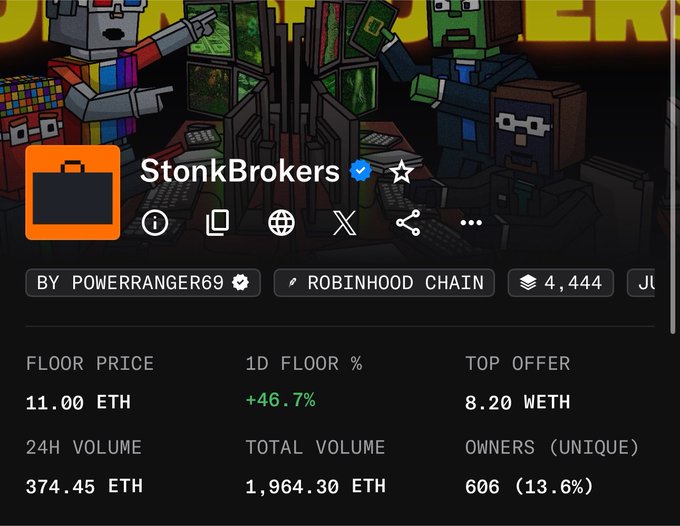 The image shows a NFT marketplace listing for the "StonkBrokers" collection on Robinhood Chain by powerranger69, displaying a floor price of 11.00 ETH (up 46.7% in 24 hours) with a top offer of 8.20 WETH, 24H volume of 374.45 ETH, and 606 unique owners. This aligns with the post celebrating StonkBrokers reaching a new all-time high floor price of 11 ETH, highlighting significant NFT market momentum.