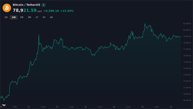 A Bitcoin/TetherUS price chart showing BTC at 78,921.59 USDT, up +9,288.10 (+13.34%), displayed on a 1-week timeframe with a teal line graph.