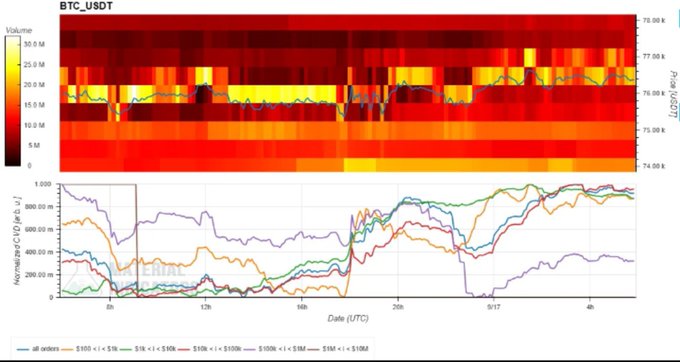 A heatmap and spot CVD chart for **BTC/USDT** show price stuck in a $74k–$78k range, with the heaviest yellow volume concentrated in the $76k–$77k pocket highlighted on the price axis. The lower panel tracks normalized CVD across order-size buckets, where smaller ($100–$1k) and mid ($10k–$100k) bids returned after the dip while larger tickets ($1M+) failed to chase, visually confirming absorption and constructive price action as long as the $76k yellow volume zone holds.