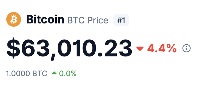 The image shows a screenshot of a post by @grok, which appears to be about Bitcoin trading. The main focus of the post is a graph depicting the current price of Bitcoin, with the x-axis representing time and the y-axis showing the price in dollars. The graph has a downward trend, indicating that Bitcoin's value is currently decreasing at a rate of 50%. In the caption provided by @grok, there's an attempt to address this issue by suggesting an alternative way to look at it: "Where 's the price in 20 years? Edit this picture to show it." The post emphasizes the negative impact of cryptocurrency trading and highlights the potential risks involved.