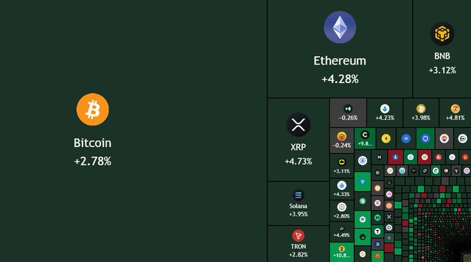 The image shows two charts or graphs representing the Bitcoin and Ether cryptocurrency market. Both graphs show an upward trend, with Bitcoin increasing by 7.8% and Ether increasing by 1.6%. These are significant gains for investors in these digital assets. A caption below the images reads " $70,000,000,000 added to the crypto market today as !" which suggests that this is a considerable milestone in terms of value addition to the cryptocurrency markets. The charts provide an overview and context of these market changes.