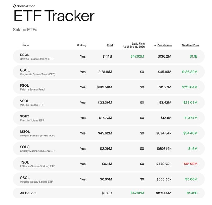 A SolanaFloor ETF Tracker dashboard displays Solana ETF holdings as of September 18, 2026, showing total AUM of $1.62B and aggregate net inflows of $1.43B across 10 funds, with all $47.62M in daily inflows attributed exclusively to Bitwise's BSOL fund ($1.14B AUM), while the remaining nine issuers including GSOL, FSOL, VSOL, SOEZ, MSOL, SOLC, TSOL, and QSOL reported $0 in new flows that day.