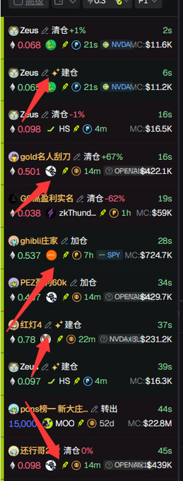 The image shows a GMGN trading interface listing various meme tokens including Zeus, gold名人刻刀, GM盈亏买卖, ghibli庄家, PEZ套利60k, 红灯4, Zeu, poms烤一烤大庄, and 运行哥, displaying percentages, prices, and market caps such as $11.6K and $422.1K. Red arrows point to specific entries, highlighting the user's complaint about the ticker names being unreadable due to overlapping text and obscured market cap values after adding to a watchlist.