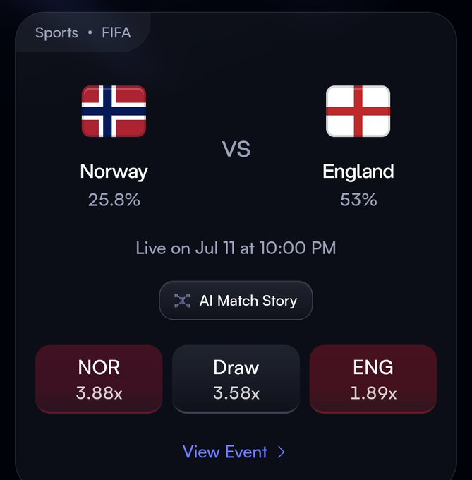 A sports prediction card for a FIFA match between Norway and England, showing win probabilities of 25.8% and 53% respectively, odds (NOR 3.88x, Draw 3.58x, ENG 1.89x), and a live time of July 11 at 10:00 PM.