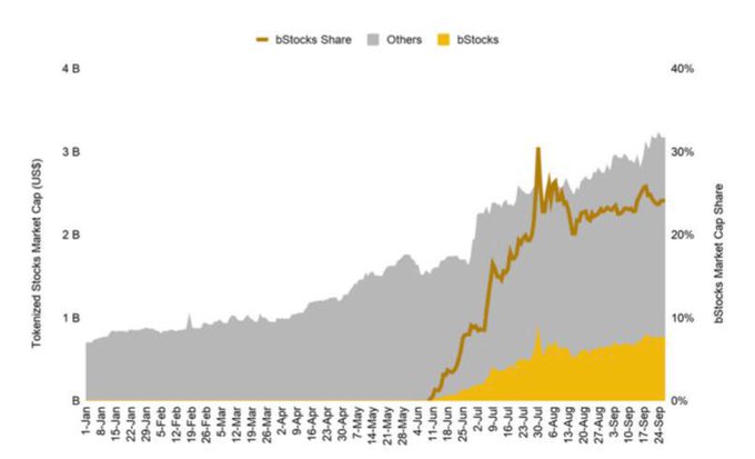 This chart tracks the growth of tokenized stock market capitalization from January 1 to September 24, showing total value rising from ~$0.7B to over $3B, with bStocks (highlighted in gold) reaching ~$0.8B by late September and capturing approximately 25% market share, illustrating the rapid expansion of bStocks as a major player within the tokenized equities sector over just the past four months.