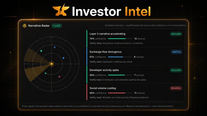 A digital dashboard titled 'xInvestor Intel' displaying a 'Narrative Radar' with classifications such as 'Layer 2 narrative accelerating' (BULLISH) and 'Social volume cooling' (BEARISH), noting it is for research and education.