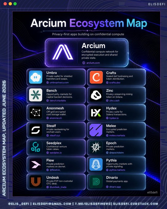 The image features a poster with a blue background that displays a list of various cryptocurrency names along with their respective symbols. The poster also includes a list of privacy-focused apps, such as Bitcoin Cash, Ripple, and Ethereum, which are built on top of a Confidential Computing platform called Arcium. The post is titled "ICYMI: $ZINC just climbed to #3 in protocol revenue across Solana and its powered by Arcium Confidential Computing".