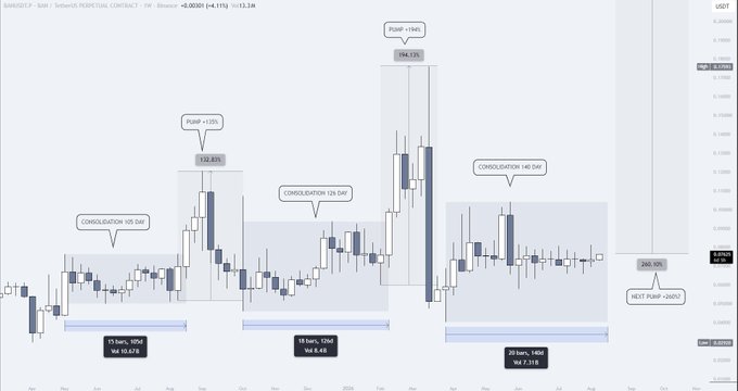Bitcoin price chart marked with annotations including 'PUMP +135%', 'CONSOLIDATION 105 DAY', 'CONSOLIDATION 126 DAY', 'PUMP +184%', 'CONSOLIDATION 140 DAY', and 'NEXT PUMP +240%' showing '284.12%' gain.