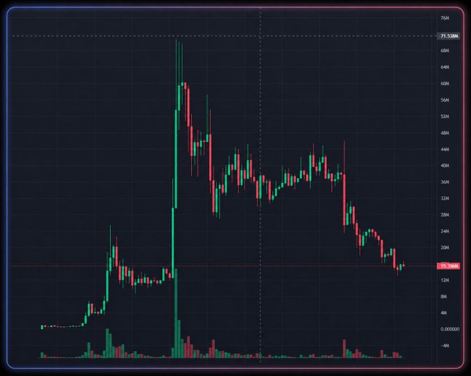 Cryptocurrency candlestick chart on a dark background showing price movement peaking around 71.53M before declining to approximately 15.26M.