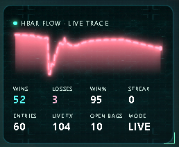 A digital interface displaying an 'HBAR FLOW · LIVE TRACE' graph with statistics including 52 WINS, 3 LOSSES, 95 WIN%, and 104 LIVE TX.