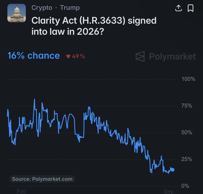 A Polymarket prediction chart titled 'Clarity Act (H.R.3633) signed into law in 2026?' showing a 16% chance with a downward trend, sourced from Polymarket.com.