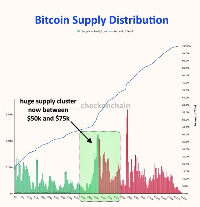**Caption:** A "Bitcoin Supply Distribution" chart from _checkonchain highlights a large cluster of BTC supply now held in the $50k–$75k range, with the green "Supply in Profit" bars peaking sharply in this zone.

**Relation to the post:** The chart visually supports the claim that a massive amount of Bitcoin has been accumulated between $50k–$75k by recent (and presumably long-term) buyers, reinforcing the idea that this price range now acts as a strong "forever floor" of support for $BTC.