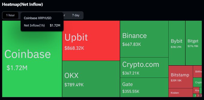 A financial heatmap titled 'Heatmap(Net Inflow)' showing cryptocurrency exchange inflows for XRP/USD, with Coinbase in green at $1.72M, Upbit in red at $868.32K, and other exchanges like Binance, OKX, Bybit, and Crypto.com listed.