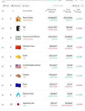 A financial market dashboard screenshot displaying a list of assets and their 24-hour performance, including Real Estate (-$4008T), Oil, Government Bonds, Chinese Yuan, Gold, United States Dollar, Copper, Euro, Natural Gas, and Japanese Yen.