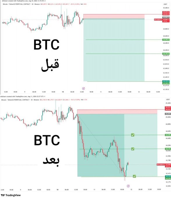 The image displays a TradingView chart comparison of Bitcoin (BTC/USDT) showing a "before" (قبـل) and "after" (بعد) view of a trade setup, with the second chart marking three successful take-profit levels (TP1, TP2, TP3) and a tight stop loss. The price range shown spans approximately 63,300 to 65,400 USDT, illustrating the exact trade mentioned in the post where all three profit targets were hit with minimal risk.