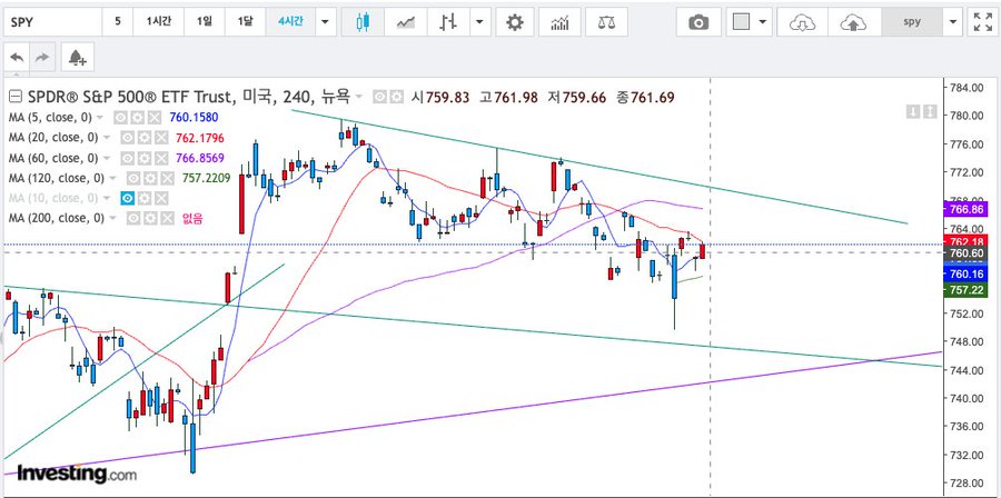 A 4-hour SPY (SPDR S&P 500 ETF Trust) chart from Investing.com shows the price currently at 759.66, with moving averages (MA 5: 760.1580, MA 20: 762.1796, MA 60: 766.8569, MA 200: 757.2209) and a descending trendline suggesting resistance near the $760–762 zone. This visual supports the post's bullish outlook, indicating SPY is trying to rise from this morning's level toward the ~770 target, though it remains below the MA 60 and a downward sloping trendline resistance.