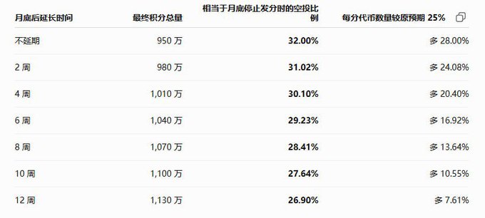 A Chinese financial comparison table showing '月底已经延长的时间' (Extended time by month end), '最终积分总量' (Final point total), '相当于月底停止发行时的空投比例' (Airdrop ratio equivalent to month-end halt), and '每分代币数量较原预期 25%' (Tokens per point vs original 25% expectation), with rows ranging from 不延期 (no extension) showing 950万/32.00%/多28.00% to 12周 (12 weeks) showing 1,130万/26.90%/多7.61%.
