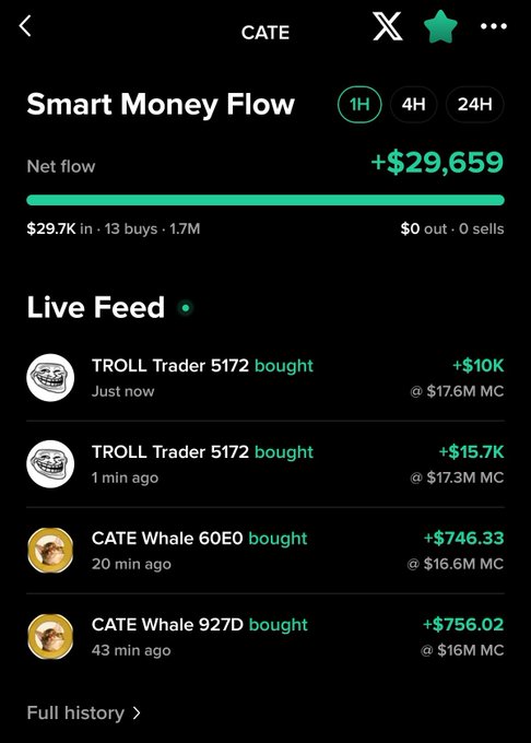 A screenshot of Moby app's Smart Money Flow tracker for $CATE token showing +$29,659 in net buying activity over the past hour, with the top trader "TROLL Trader 5172" making significant purchases (+$10K and +$15.7K) that align with the post's claim of $25.7K bought.