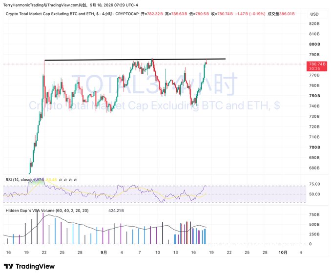 A TradingView chart titled 'Crypto Total Market Cap Excluding BTC and ETH' on a 4-hour timeframe, dated September 18, 2026, showing price action around $780.74B with RSI and volume indicators at the bottom.