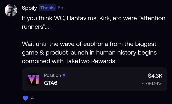 A screenshot of a Spoily tweet claiming that if past events like Wrestlemania, Hantavirus, and Kirk were "attention runners," wait until GTA6 launches combined with TakeTwo Rewards euphoria—accompanied by a prediction market showing a "Position" on GTA6 at $4.3K with a 766.16% increase, reflecting the post's hype about GTA6 being the biggest game and product launch in human history.