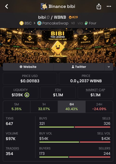 A screenshot from DexScreener showing the "Binance bibi" token (BIBI/WBNB) trading on PancakeSwap V2, with a $1.1M market cap, $139K liquidity, and 24H volume of $97K. The data visually backs the poster's claim about the token's modest $1.1M valuation, referenced alongside their comment comparing it to a previous BNB mascot coin.