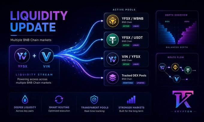 Krypton "LIQUIDITY UPDATE" infographic for BNB Chain showing YFSX + VIN Liquidity Stream flowing into active pools (YFSX/WBNB, YFSX/USDT, VIN/YFSX) with depth and route flow charts.