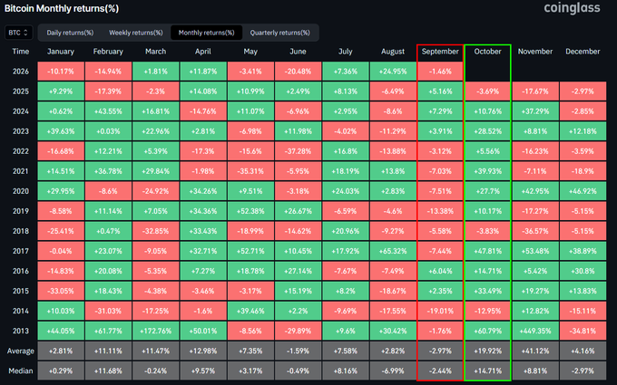 The image displays a Coinglass heatmap of Bitcoin's monthly returns (%) from 2013 to 2025, with September and October highlighted to show that September averages -2.97% (the only negative month on average), while October averages +19.92% (the strongest month), visually supporting the post's claim about September's historical weakness being followed by October's strength.