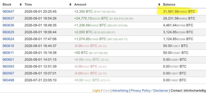 A Bitcoin transaction history table showing blocks, timestamps, amounts in BTC, and balances, with the latest transaction at block 960647 displaying a balance of 31,581.58 BTC highlighted in yellow.