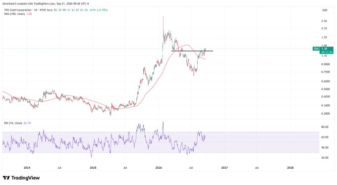 A TradingView chart of TRX Gold Corporation showing price action around $1.28 with a downward trend, RSI of 62.74, and price targets highlighted between Sep 21 and Sep 22, 2025.