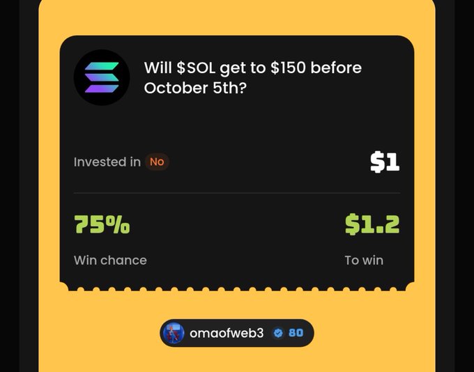A Solana-based prediction market interface asking 'Will $SOL get to $150 before October 5th?' showing a $1 investment in 'No' with a 75% win chance and $1.20 to win.