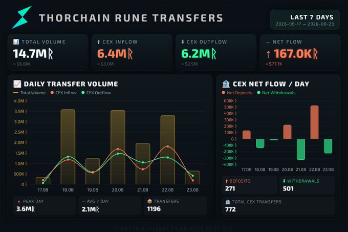 A dashboard for 'THORCHAIN RUNE TRANSFERS' showing 14.7M total volume, 6.4M CEX inflow, 6.2M CEX outflow, and 167.0K net flow over the last 7 days (2026-08-17 to 2026-08-23), with daily transfer volume and CEX net flow charts.