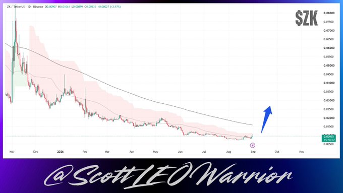 A Bitcoin Dominance candlestick chart shows $ZK breaking out after a long downtrend, with the post noting fresh buying activity and an early-stage rebound worth watching.
