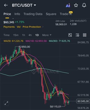 The image shows a Binance BTC/USDT trading chart with Bitcoin priced at $60,345, down 1.73%, displaying candlestick patterns along with MA(9) at 61,220.76, MA(18) at 62,893.58, and MA(90) at 71,825.76, illustrating the recent price action near the $60,000 level mentioned in the market check post. The visible downward trend on the chart aligns with the post's question about whether Bitcoin has bottomed or faces further downside.