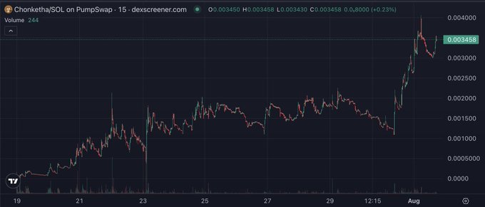 This is a chart showing the Chonketha/SOL trading pair on PumpSwap via dexscreener.com, with a current price of 0.003458 and a positive trend indicated by the accompanying post.