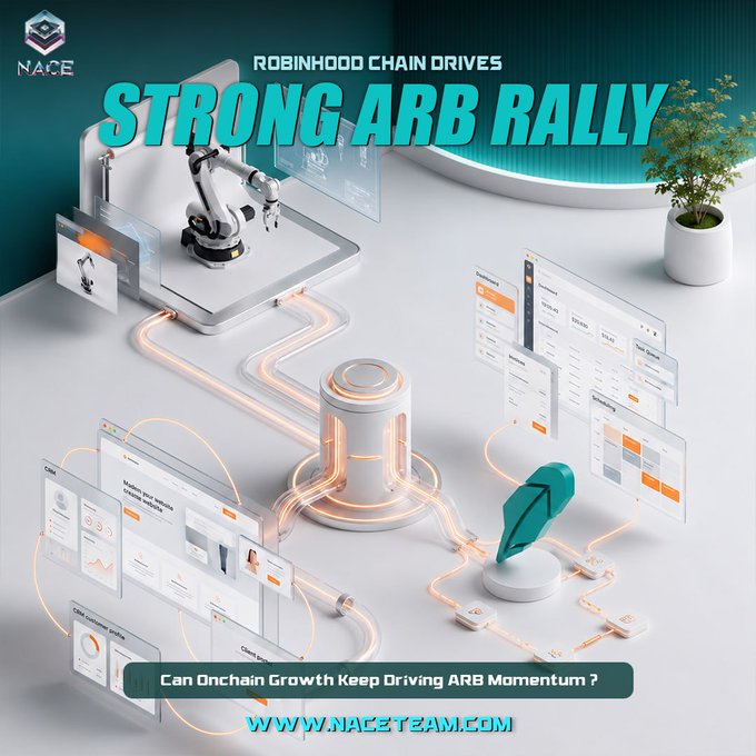 A futuristic blockchain-themed graphic shows automated systems, data dashboards, and an ARB token connected by glowing pathways, illustrating rising on-chain activity and ecosystem growth. It features the text “Robinhood Chain Drives Strong ARB Rally,” “Can Onchain Growth Keep Driving ARB Momentum?,” “NACE,” and “WWW.NACETEAM.COM.”