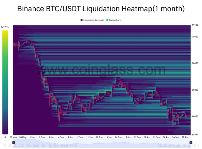 A Binance BTC/USDT Liquidation Heatmap (1 month) from coinglass.com showing price action from late May to late June 2026, with BTC ranging roughly between $56,577 and $77,164.