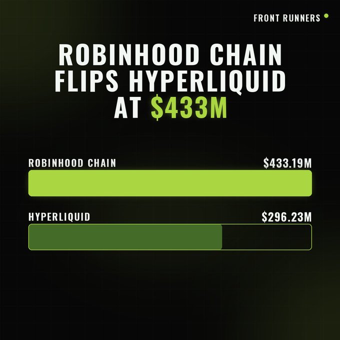 A bar chart titled "ROBINHOOD CHAIN FLIPS HYPERLIQUID AT $433M" from Front Runners compares daily DEX volume, showing Robinhood Chain at $433.19M outperforming Hyperliquid at $296.23M, visually supporting the post's claim of Robinhood Chain overtaking Hyperliquid.