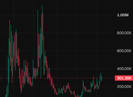A candlestick chart shows a meme stock (likely $fonz) with a recent price of 301.30K, having pulled back significantly from a peak near 1.00M, illustrating the volatile high points referenced in the post about the stock potentially "running back to 1 million."