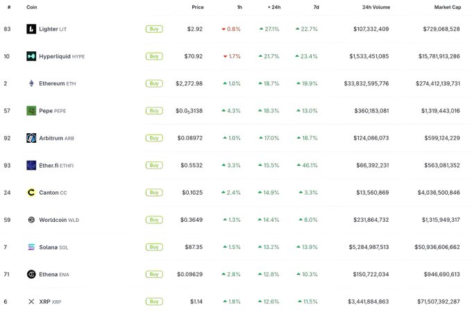 A cryptocurrency market tracker shows 24-hour price gains across major coins including Lighter (LIT +27.1%), Hyperliquid (HYPE +21.7%), Ethereum (ETH +18.7%), Pepe (PEPE +18.3%), Arbitrum (ARB +17.0%), Ether.fi (ETHFI +15.5%), Canton (CC +14.9%), Worldcoin (WLD +14.4%), Solana (SOL +13.2%), Ethena (ENA +12.8%), and XRP (XRP +12.6%), illustrating the broad market recovery referenced in the post.