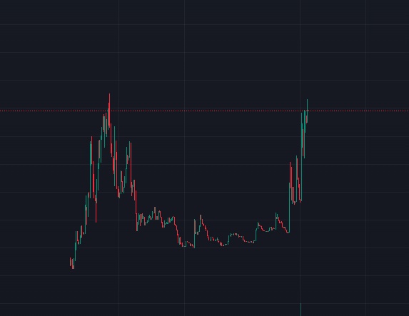 A dark-themed financial candlestick chart displaying price action with a horizontal red dashed line marking a key resistance level near the recent price peaks.