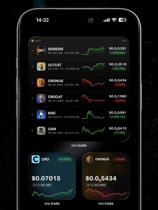 A smartphone screen displays a crypto.trade app listing top "HOT" meme coins in 24 hours, including Genesis (+1436.65% at $0.5281), ULTCAT (+23.70%), Cronus (-1.97%), CROCAT (-5.97%), KRO (+1159.11%), and CAW (+1.16%), alongside larger CRO (+4.32% at $0.07015) and Cronus (-1.43% at $0.5434) widgets at the bottom—reinforcing the post's theme that $CRO meme coins deserve a spot on your home screen.