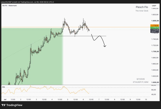 TradingView chart for Piesch Flo on AG FX-Watermark, ETHUSDT.P at 1.60M, showing a bearish wick projection downward from the 1,770-1,779 range.
