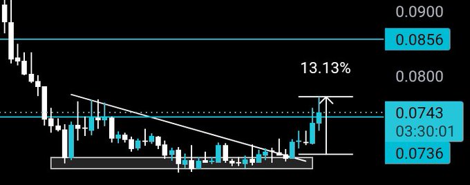 A candlestick chart displays the price action of $LUMIA, showing a 13.13% gain highlighted between key support at 0.0736 and resistance at 0.0856, with the current price at 0.0743 as of 03:30:01.