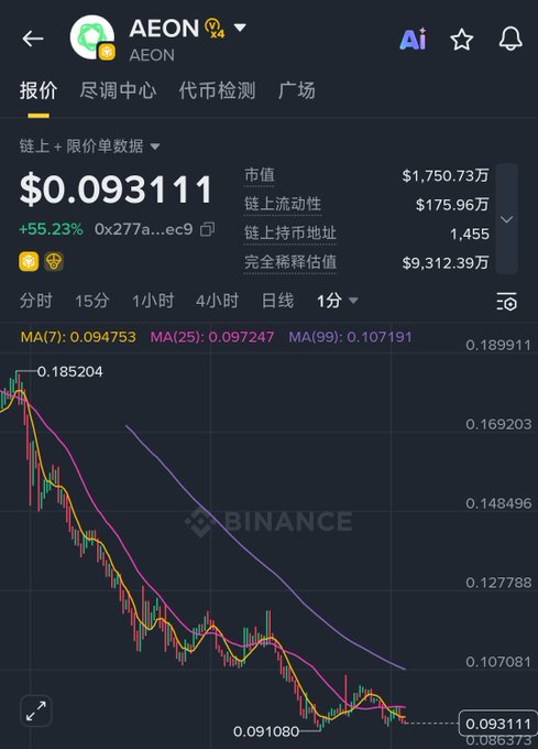 A cryptocurrency trading chart on Binance showing the AEON token priced at $0.093111 with a 55.23% gain, displaying a downward trending 1-minute candlestick chart with MA(7), MA(25), and MA(99) moving averages.