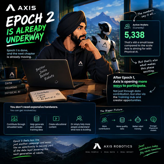 Promotional graphic for AXIS Robotics announcing that 'Epoch 2 is already underway,' featuring an illustrated man in a turban beside a robot, with text highlighting 5,338 active wallets and opportunities to contribute to physical AI development.