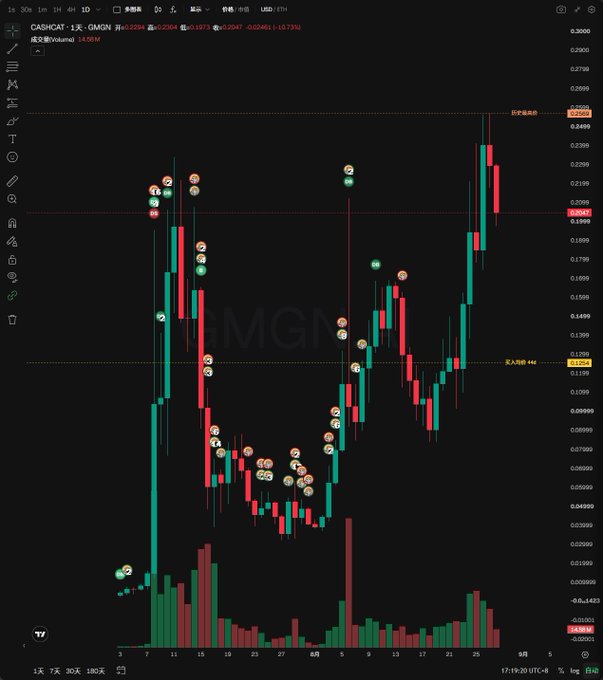 A TradingView candlestick chart displays the CASHCAT/QMGN trading pair on Gate.io with a 1-day timeframe, showing significant price appreciation from lows around 0.04 USDT to a recent peak near 0.25 USDT, visually confirming the post's claim of the token doubling in value. Key reference levels are marked, including "日内最高价" (daily high) at 0.2550 and "买入价" (buy price) at 0.1159, illustrating the substantial gains made on the investment.