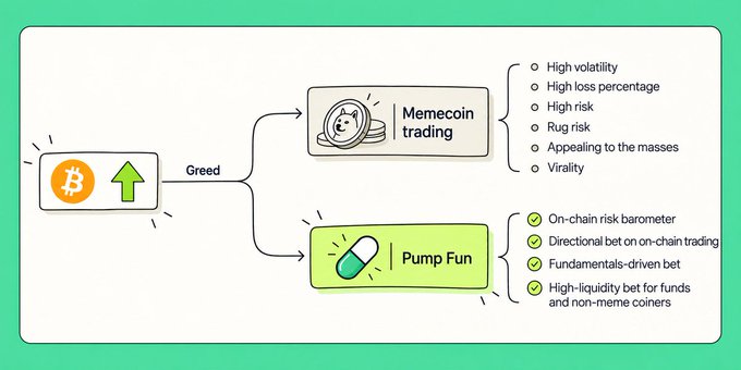 A diagram showing how "Greed" leads down two paths—from a Bitcoin (₿) icon with an upward arrow—branching into "Memecoin trading" (listing risks like high volatility, rug risk, and virality) and "Pump Fun" (highlighting benefits like on-chain risk barometer, directional bet, fundamentals-driven bet, and high-liquidity for funds and non-meme coiners), illustrating the post's point that $PUMP offers a way to take a directional bet on greed without the pitfalls of memecoin trading.