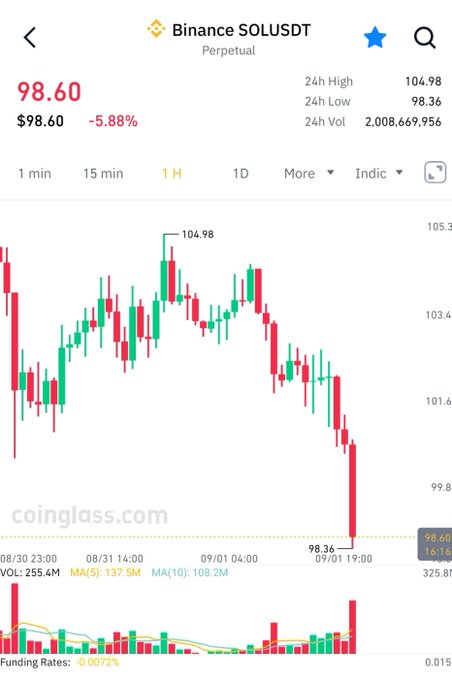 A Binance SOLUSDT Perpetual chart shows Solana's price falling to $98.60, down 5.88% from a 24-hour high of $104.98, with a sharp bearish trend visible on the 1-hour timeframe as the price broke below the $100 support level in early September. The chart's downward candles and notable drop to a 24-hour low of $98.36 visually reinforce the caption's description of a bearish September start for SOL.