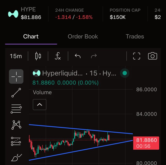 A financial chart shows the token 'HYPE' (Hyperliquid) priced at $81.886 with a 24H decrease of -1.314 / -1.58% and a position cap of $150K, displaying a symmetrical triangle pattern.